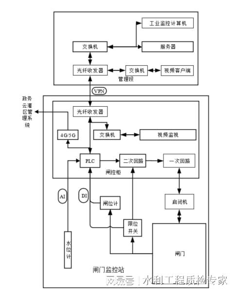 灌區(qū)泵站與閘門自動(dòng)化控制系統(tǒng) 智慧水利的基石